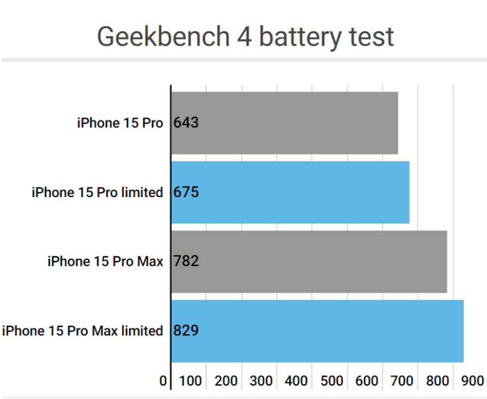 金华apple维修站iPhone15Pro的ProMotion高刷功能耗电吗