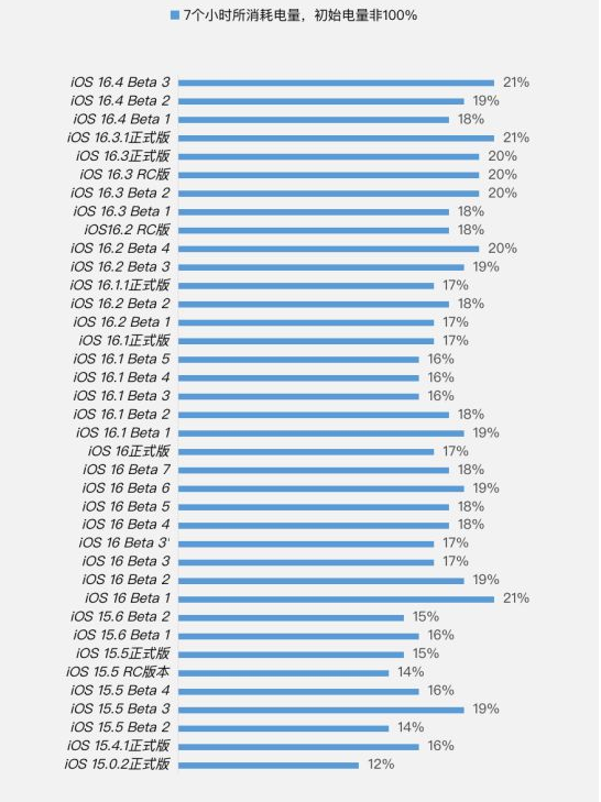 金华苹果手机维修分享iOS 16.4 Beta 3续航跑分等测试结果汇总 