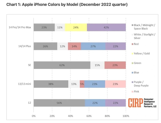 金华苹果维修网点分享：美国用户最喜欢什么颜色的iPhone 14？ 