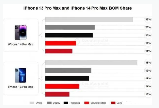 金华苹果手机维修分享iPhone 14 Pro的成本和利润 