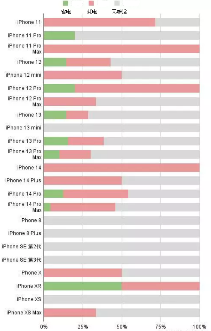 金华苹果手机维修分享iOS16.2太耗电怎么办？iOS16.2续航不好可以降级吗？ 