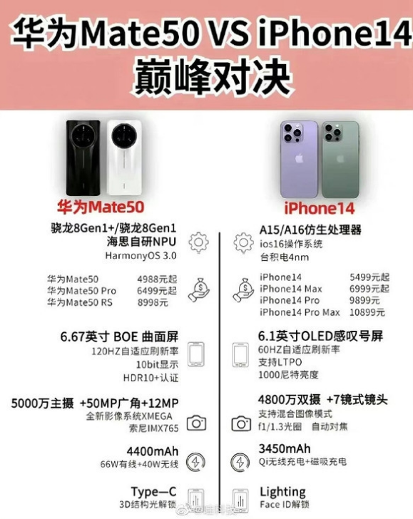 金华苹果14维修分享iPhone14和华为mate50，应该怎么选 