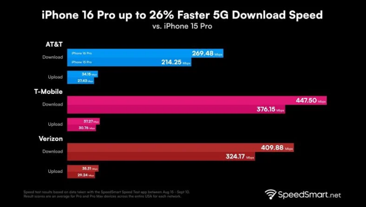 金华苹果手机维修分享iPhone 16 Pro 系列的 5G 速度 