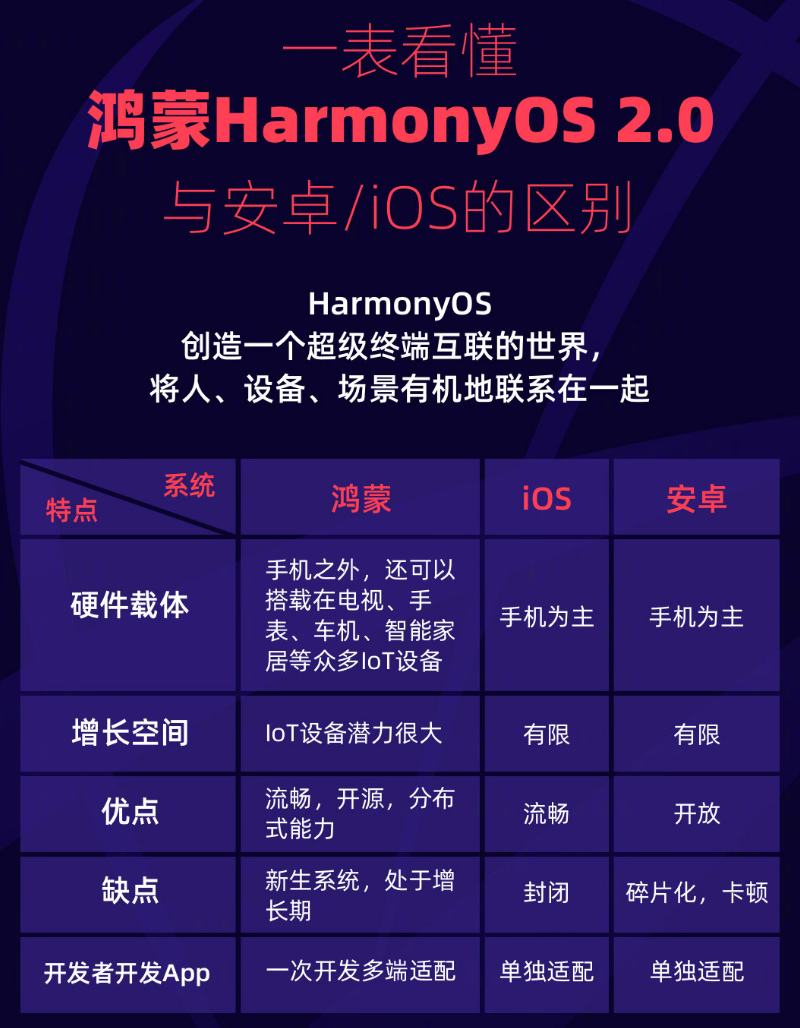 金华苹果手机维修分享华为鸿蒙 OS 与安卓以及 iOS 都有什么区别 