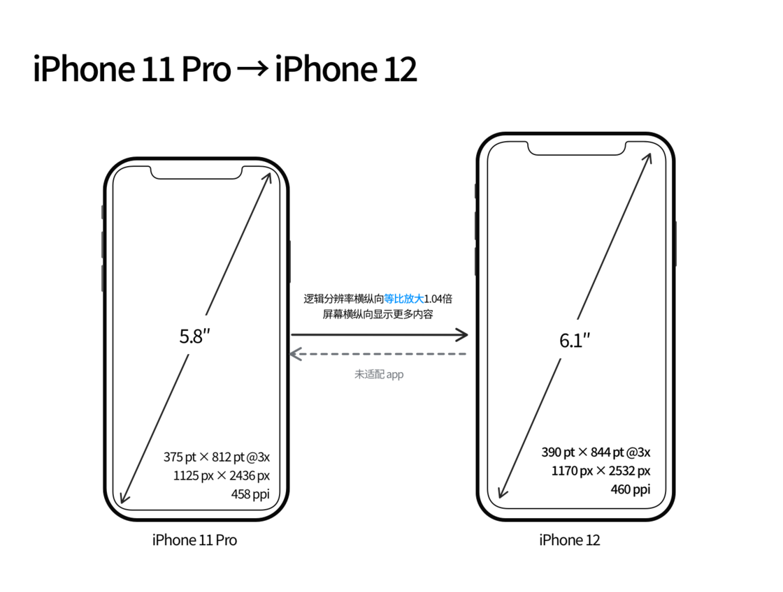 金华苹果手机维修分享iPhone 12 mini 和 iPhone 12 Pro 的尺寸变化会改变显示内容吗 